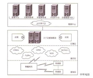 网络技术基本原理概述