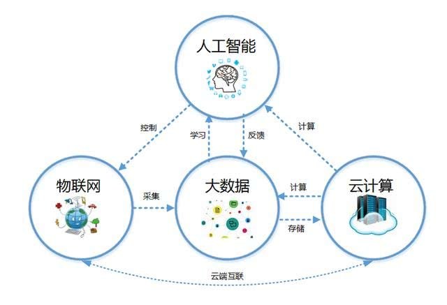 物联网中网络技术的角色探究