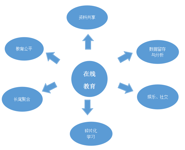 网络技术助力教育行业革新发展