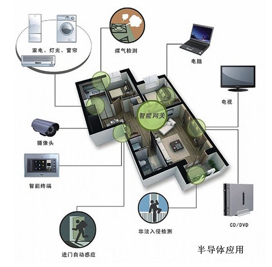 网络技术助力智能家居发展