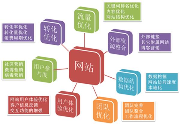 网络优化技巧在内容营销中的实战应用