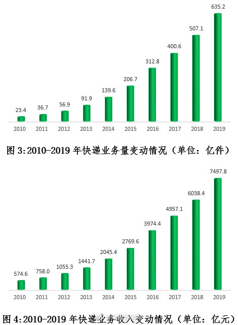 快递业迅猛增长，日处理量突破七亿件大关