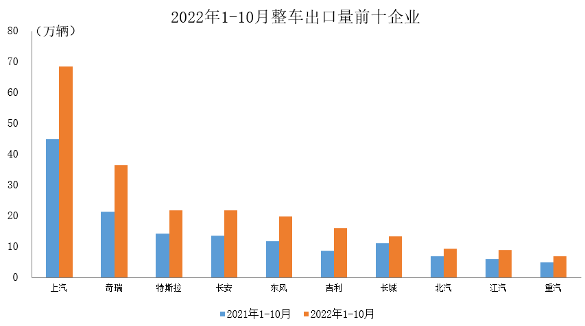 中国汽车企业在全球市场的强劲表现，十月出口量突破54万辆大关