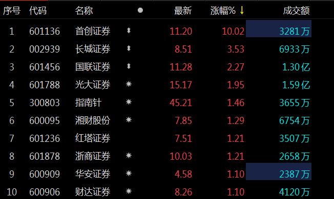 首创证券冲击涨停，市场新动力引领投资者机遇