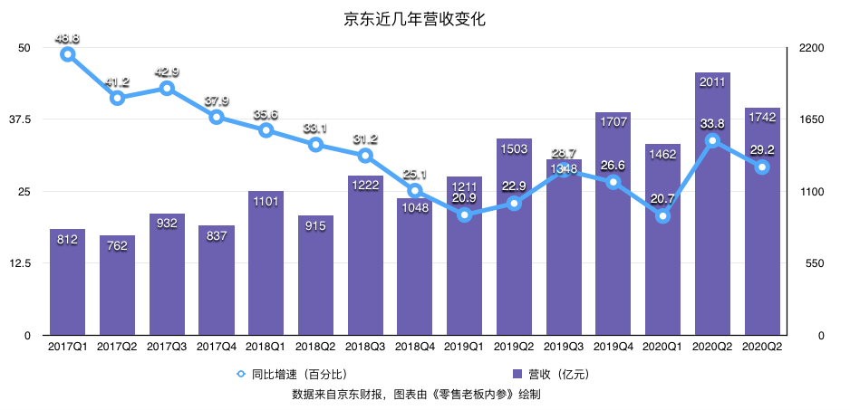 京东三季度收入突破2064亿元，战略布局与创新驱动下的强劲增长