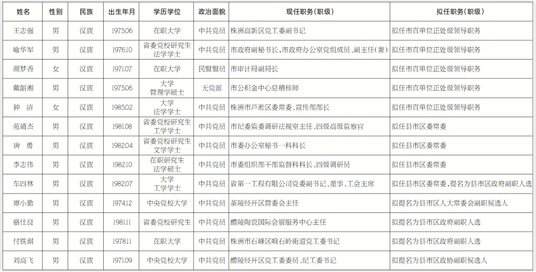 遵义干部最新任前公示发布