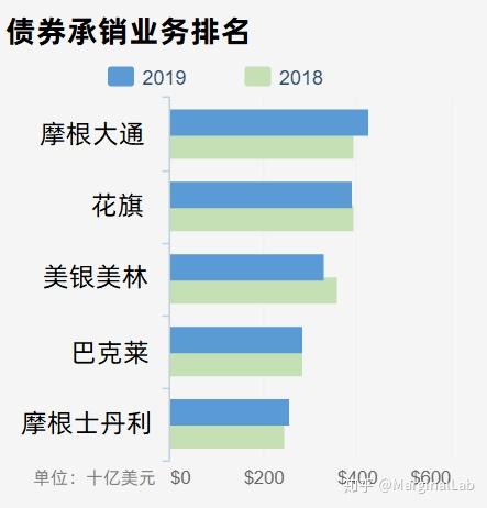 全球投资银行排名揭示金融格局新变化