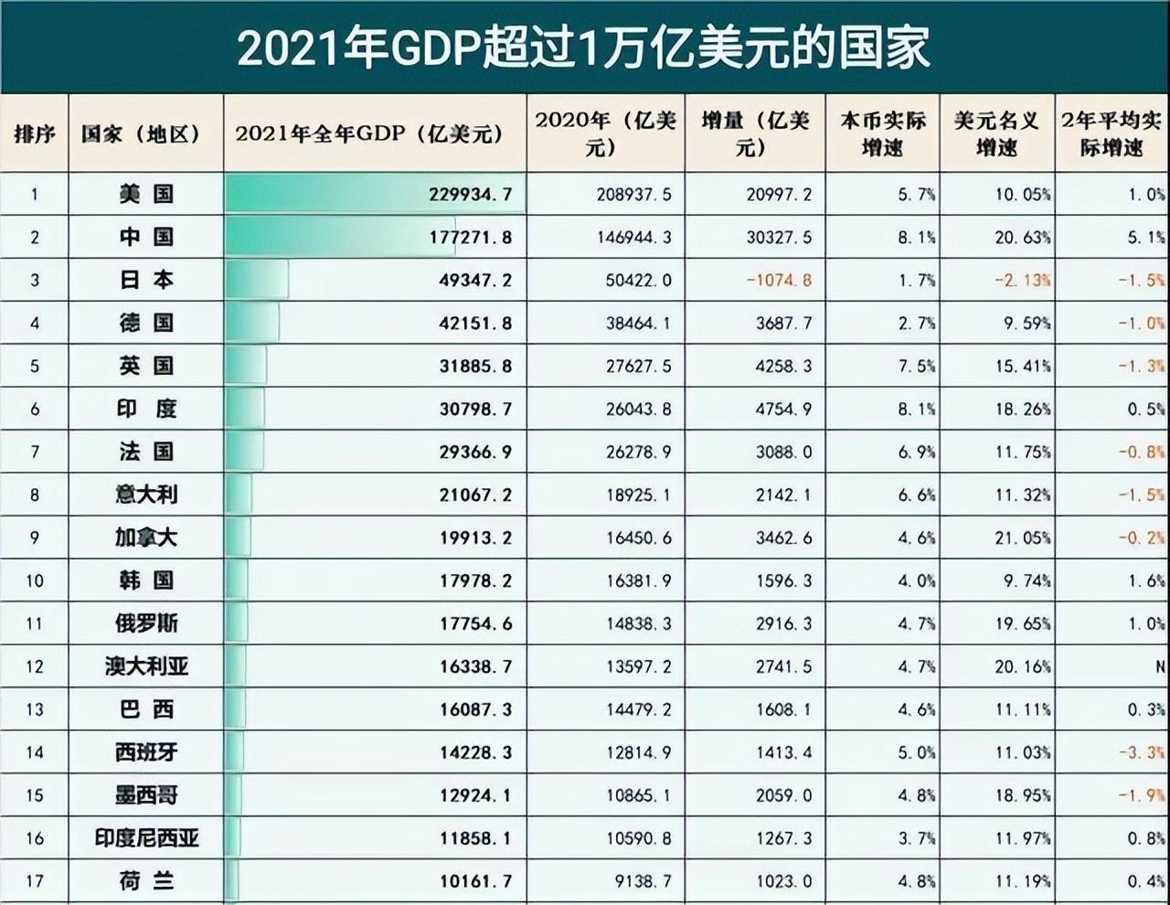 世界经济四大强国GDP数据揭示全球经济增长格局新变化