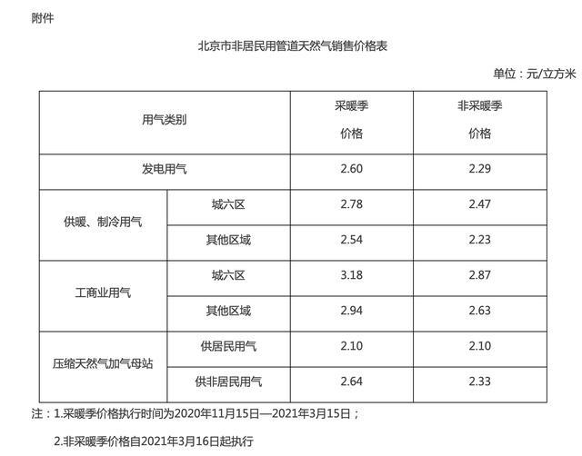 北京非居民用天然气价格上调，影响与面临的挑战