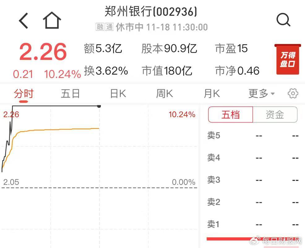 郑州银行A股年内第四次涨停，驱动力与挑战探析