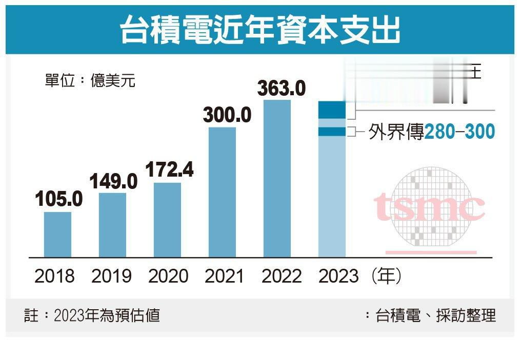 台积电未来至2025年资本支出规划、策略布局与产业展望回应