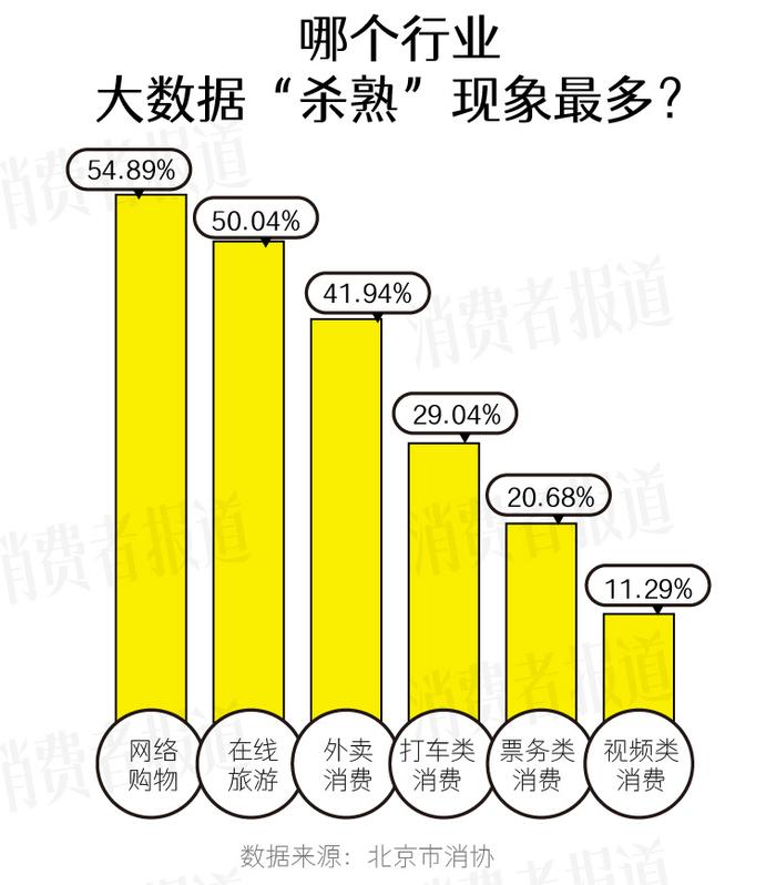 大数据下的消费现象，多次浏览后涨价、杀熟现象与消费者权益保障探讨