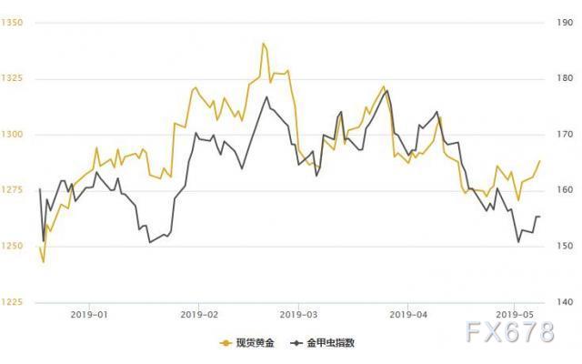 黄金价格因避险需求飙升