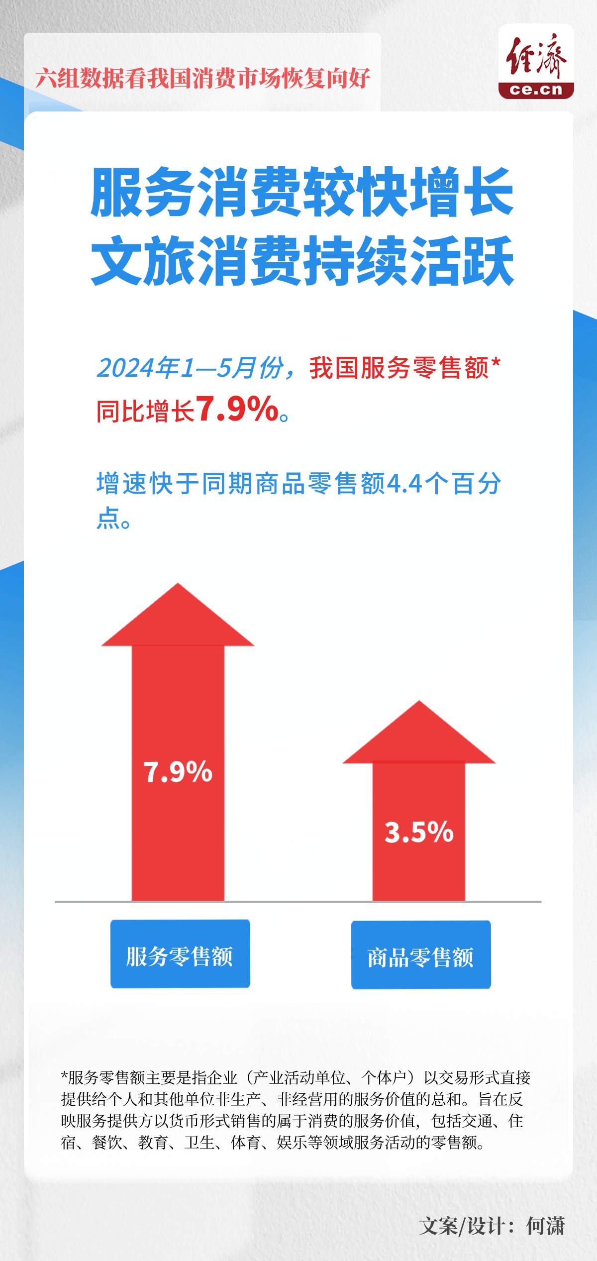 四组数据揭示消费市场回升向好态势