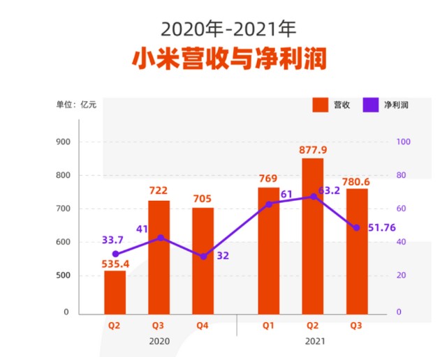 小米公司第三季度营收达925亿，业绩亮眼，展望乐观的未来