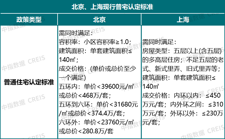 北京普宅与非普宅标准调整，深远影响的探讨