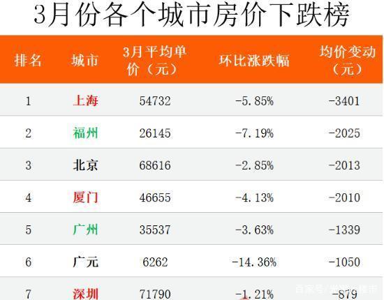 一线城市房价连续三月下跌，市场趋势深度解析与预测