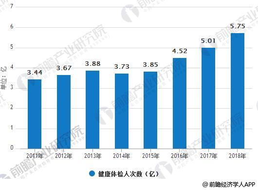 健康体检行业发展趋势深度探讨