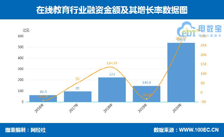 在线教育企业融资趋势，持续扩大，机遇与挑战并存