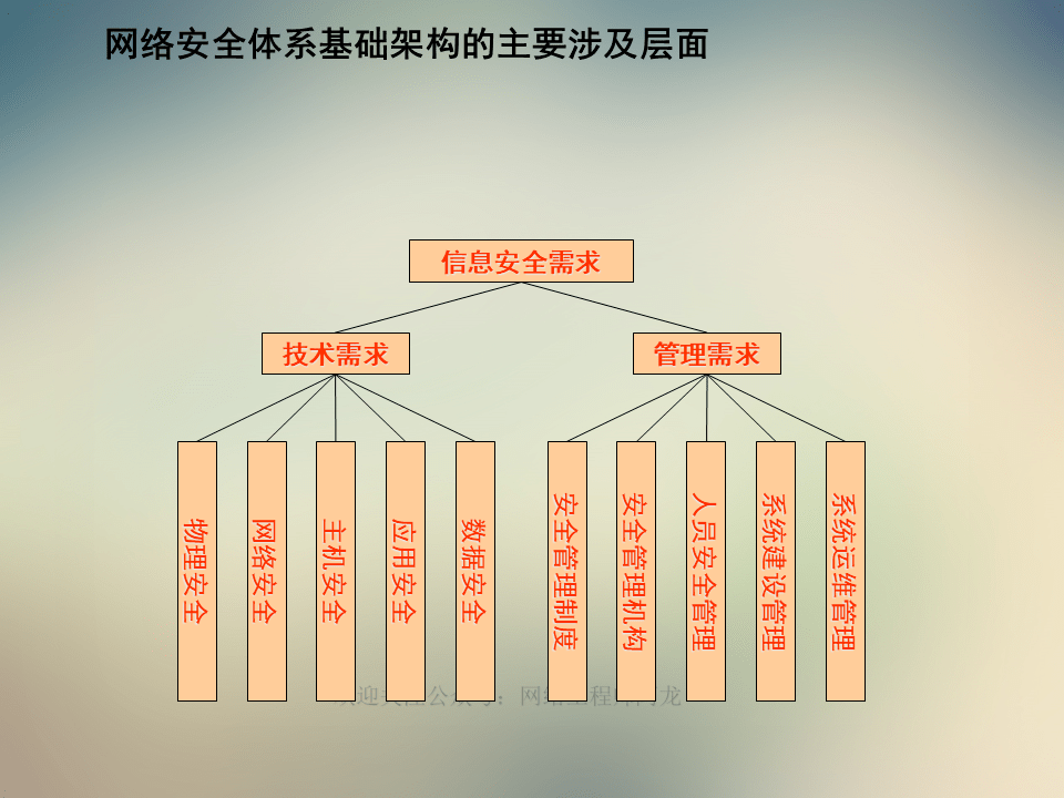 网络安全体系与多层次防护技术架构解析与探讨