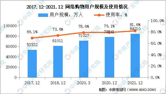 网络购物崛起为新消费趋势领头羊