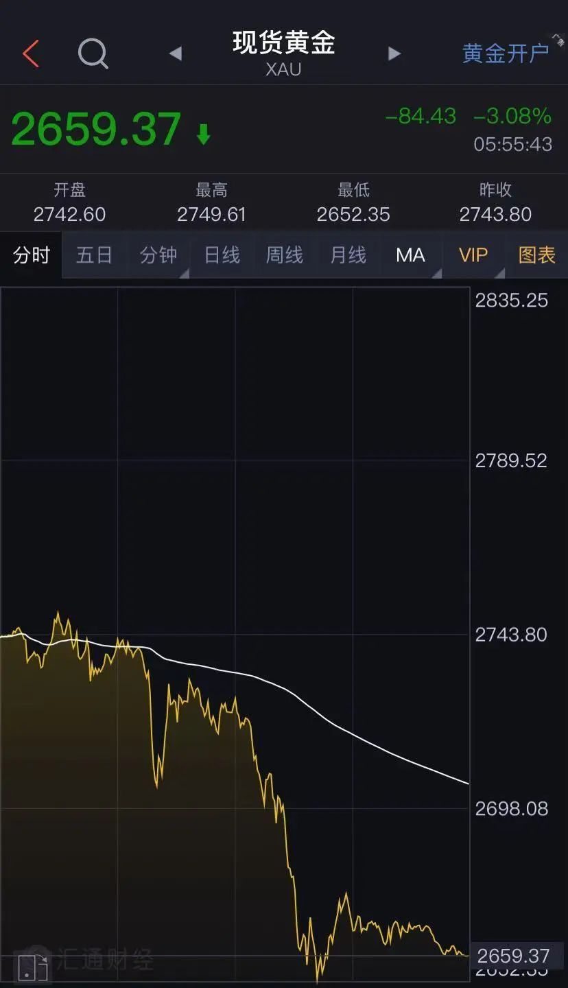 特朗普整顿黄金市场，金价三年最大周跌幅后的市场反应与策略调整