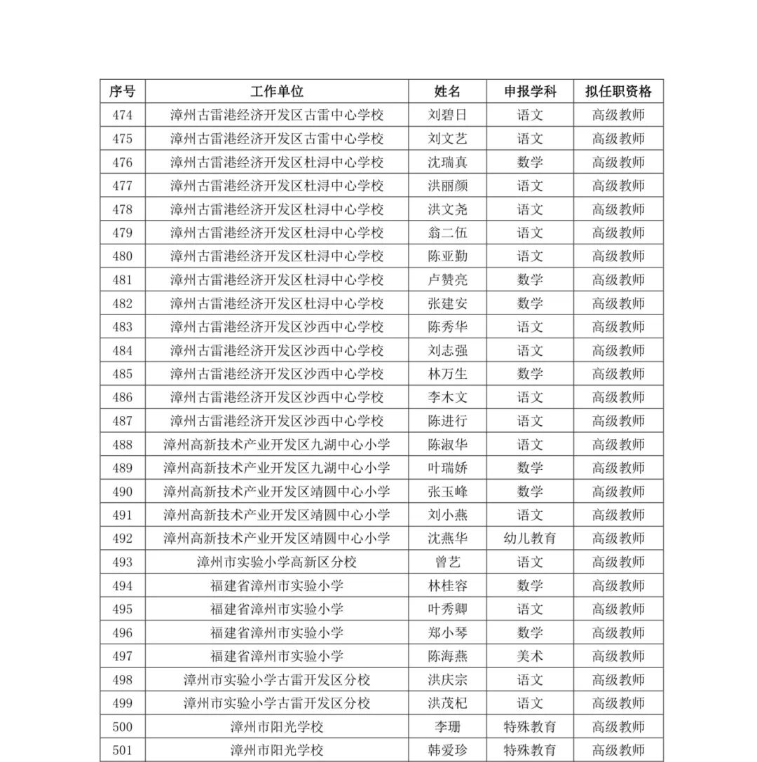 福建拟授予高级职称人数达154人公示出炉