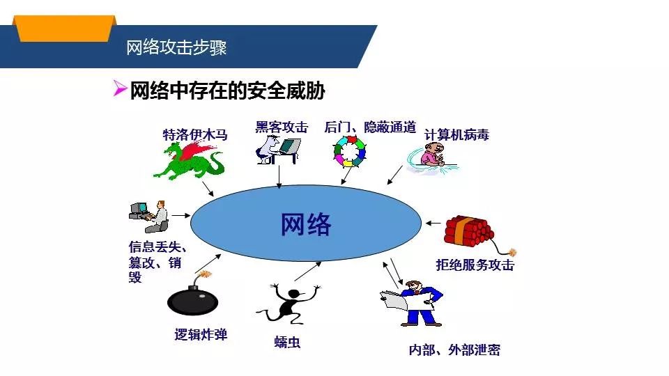 网络攻击手段的多样性与应对策略，信息安全面临挑战