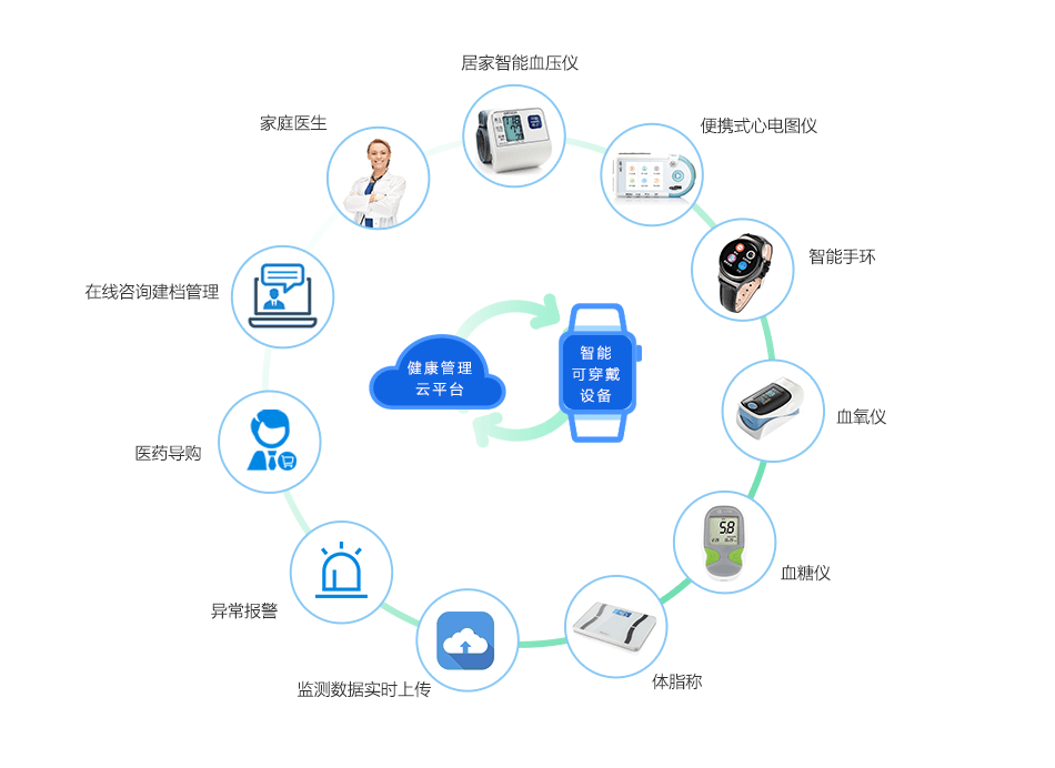 智能穿戴设备健康监测功能的深度开发与关注焦点