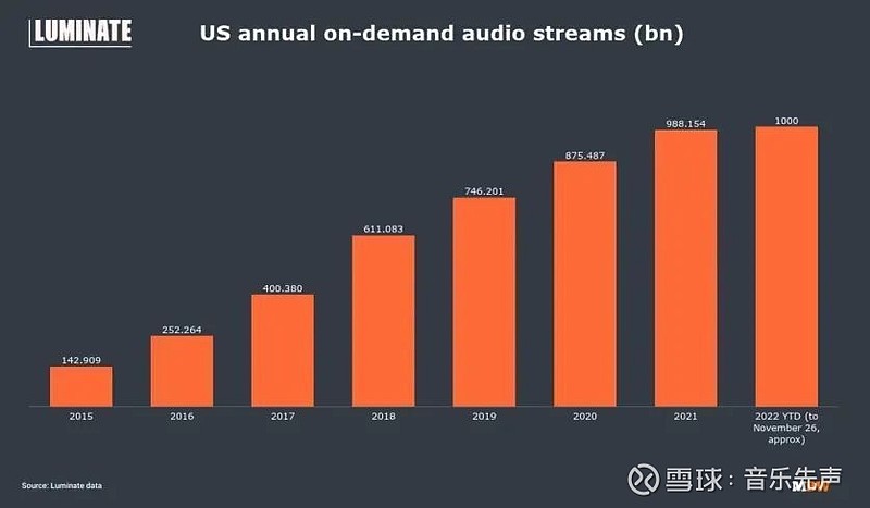 流媒体音乐用户增长及乐观市场前景展望