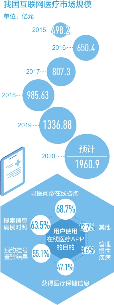 在线医疗行业快速发展的隐患及对策分析