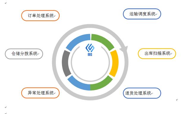 国内电商平台全面升级，物流智能化管理革新