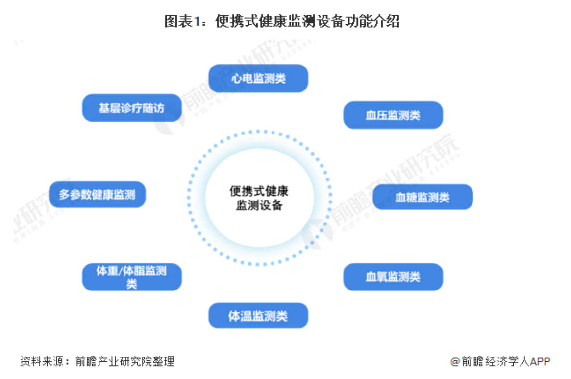 智能穿戴设备关注健康监测功能开发