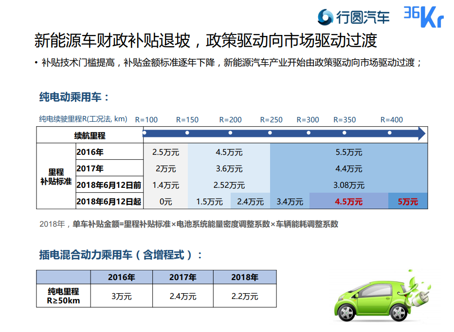 新能源汽车补贴退坡引发行业格局巨变