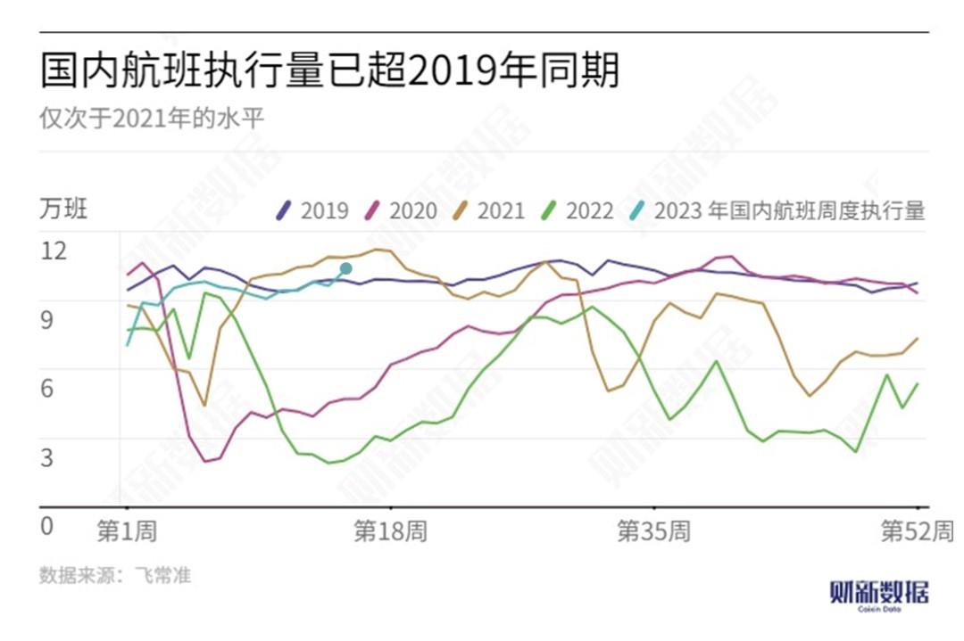 国内航班量稳步恢复，航空市场迎来回暖态势