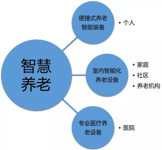 科技赋能养老经济服务模式创新升级