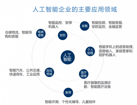 人工智能在现代产业经济的实践价值探索