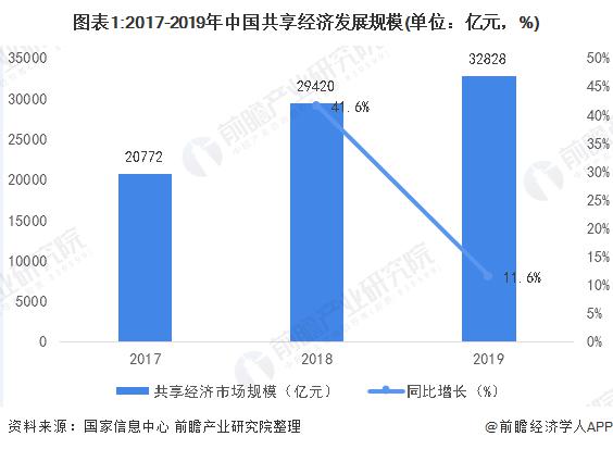 全球共享经济发展现状及趋势分析