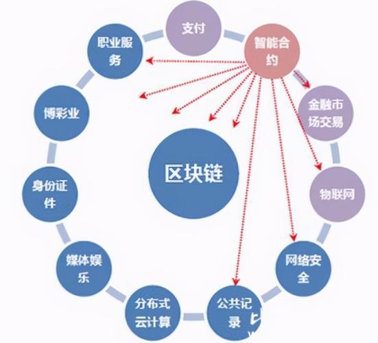 区块链技术在数字金融服务中的潜力巨大