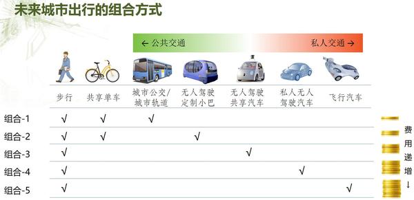 未来城市交通模式转型下的共享出行方案探索