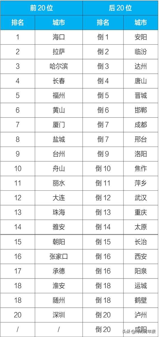 城市空气质量改善，大数据与科技应用的力量