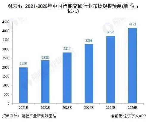 智能交通体系助力全球交通运输效率提升，广阔前景展望