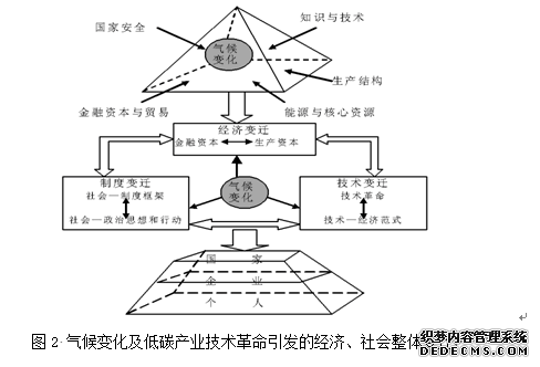 气候变化推动社会经济深层次结构调整的探讨